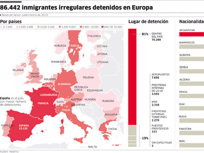 España lidera la detención de sin papeles en la UE.