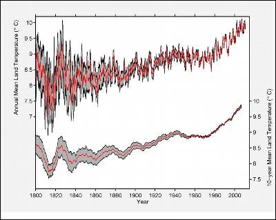 Esta gráfica muestra la evolución de la temperatura media del suelo desde 1800.