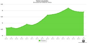 España tiene 622.700 parados más desde que Rajoy gobierna
