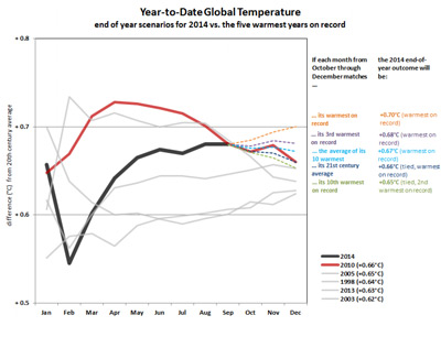 Temperaturas globales de los cinco años más cálidos y proyecciones hasta fin de año para 2014. NOAA