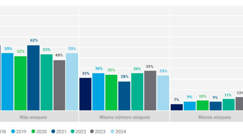  Evolución del número de ataques recibidos por las organizaciones. - ISACA