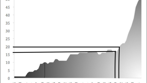 Evolución los muros en el mundo. Fuente: Le Monde Diplomatique