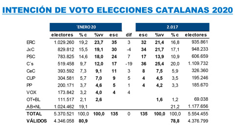 Tabla de las estimaciones de Key Data para unas elecciones autonómicas catalanas en 2020, comparadas con los resultados de 2017.