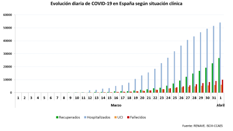 Evolución diaria de la pandemia./ Ministerio de Sanidad