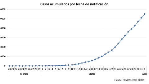 Casos acumulados por fecha de notificación./ Ministerio de Sanidad