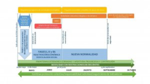 Cronograma y previsión orientativos para el levantamiento de las limitaciones