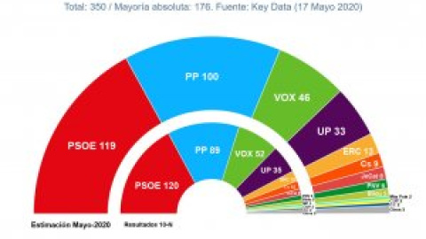 Sondeos: El PP saca rédito de la pandemia y alcanzaría los 100 escaños, arañándole votos a Vox