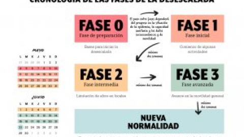 ¿Qué se puede hacer y qué no en cada fase?