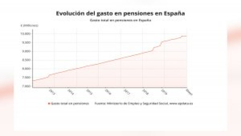 El gasto en pensiones registra en mayo su primer descenso mensual de la serie