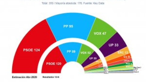 Sondeos: La pandemia frena a Vox en favor del PP y afianza la mayoría progresista