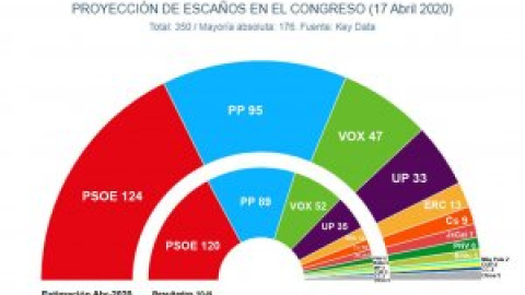 Sondeos: La pandemia frena a Vox en favor del PP y afianza la mayoría progresista