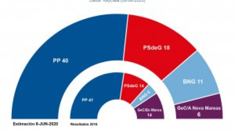 Sondeos: Feijóo acumula todo el voto de la derecha y repetiría mayoría absoluta en las elecciones gallegas