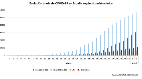 Evolución diaria del coronavirus./ Ministerio de Sanidad