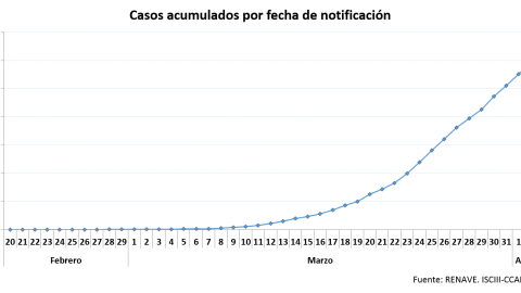 Casos acumulados de coronavirus por notificación./ Ministerio de Sanidad