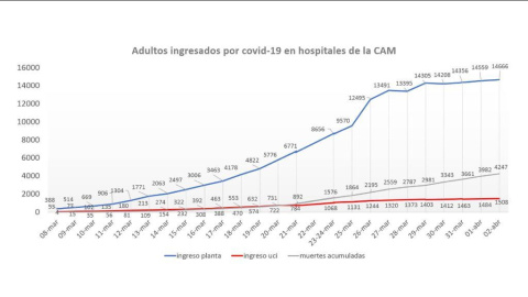 Datos de hospitalización e ingresos en UCI en Madrid./ Público