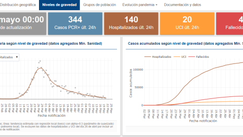 Captura de pantalla de las gráficas del Ministerio de Sanidad./ Ministerio de Sanidad