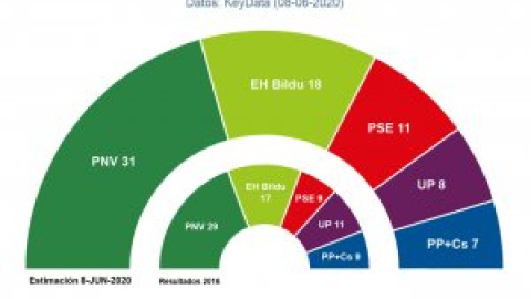 Sondeos: PNV, Bildu y PSE se refuerzan en la pandemia mientras PP y UP se debilitan ante las elecciones vascas