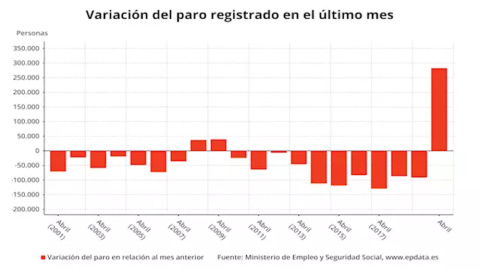 El paro sube en abril en 282.891 personas, su mayor alza en este mes