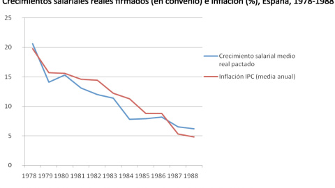 Gráfico sobre la evolución de inflación y salarios entre 1978 y 1988 aportado por Alexis Rodríguez-Rata en su artículo' La moderación sindical en la transición española' (2011).