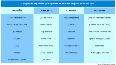 Companyies espanyoles participants al 'Fondo hispano-saudí' en el 2007