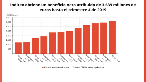 Inditex gana 3.639 millones en 2019, un 6% más