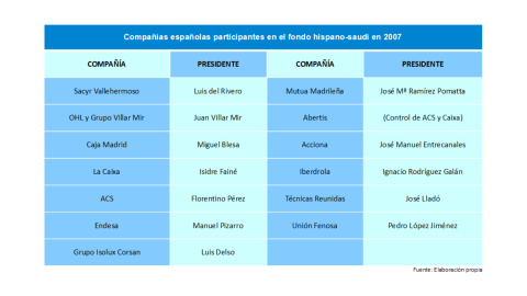 Compañías españolas participantes en el fondo hispano-saudí en 2007. /Elaboración propia