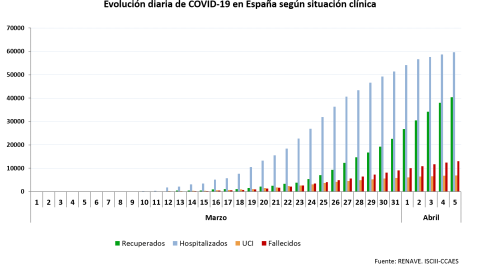 Evolución diaria del coronavirus en España./ Ministerio de Sanidad