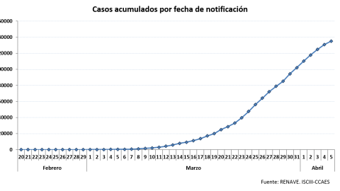 Casos acumulados por fecha de notificación./ Ministerio de Sanidad