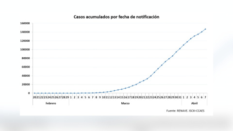 Evolución diaria del coronavirus en España./ Ministerio de Sanidad