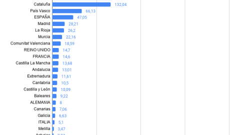 Gráfico que compara los casos por cada 100.000 habitantes en los últimos 14 días | Alberto Sicilia