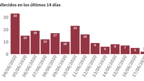 Fallecidos con coronavirus diagnosticado en los últimos siete días./ Ministerio de Sanidad