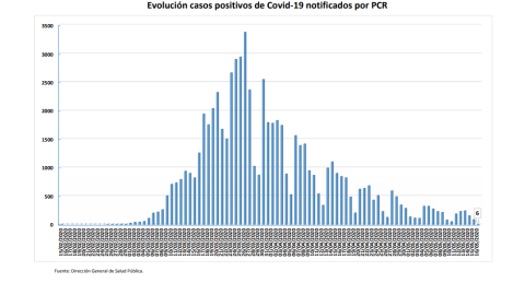 Evolución casos positivos de Covid-19 notificados por PCR