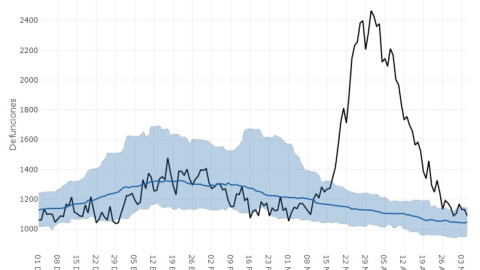 Defunciones observadas (negro) y defunciones estimadas (azul), con el intervalo de confianza al 99% (banda azul).