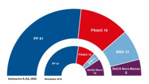 Sondeos: Feijóo revalidaría, pero el ganador moral en Galicia sería el BNG al duplicar votos y escaños