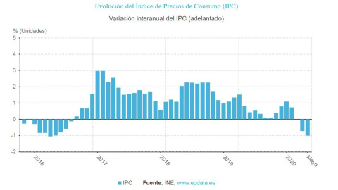 IPC cae en mayo hasta el -0,9%, una décima menos de lo esperado