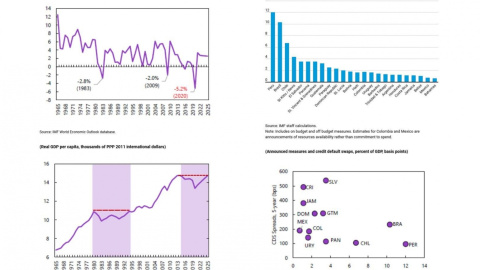 Datos del FMI sobre la situación económica en América Latina.