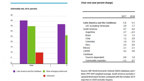 Gráficos del FMI sobre la situación económica de América Latina.