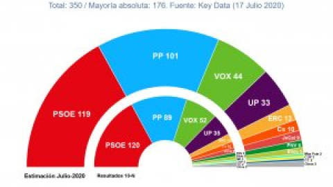 Sondeos: el PSOE superaría la pandemia casi intacto y sacaría 18 escaños al PP si se celebraran elecciones generales