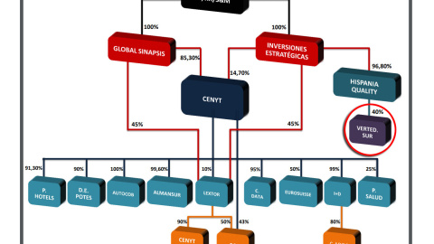 Organigrama de parte de Cenyt en junio 2014