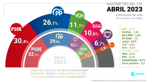 Gráfico con estimación de voto para las próximas elecciones generales del Centro de Investigaciones Sociológicas (CIS) publicado el 20 de abril de 2023.
Europa Press / Europa Press
20/4/2023