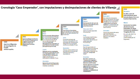 Cronología de los hitos principales del 'Caso Emperador' con relación a investigados con relación con Villarejo. /PÚBLICO