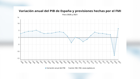 España liderará la crisis de 2020 con una contracción del 12,8% del PIB