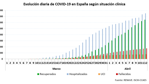 Evolución diaria del coronavirus./ Ministerio de Sanidad