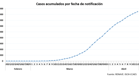 Casos acumulados por fecha de notificación./ Ministerio de Sanidad