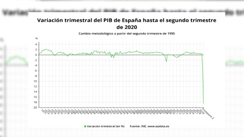 La economía española entra en recesión tras un desplome histórico del PIB