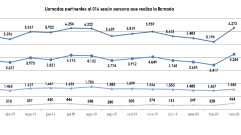 Llamadas al 016 hasta marzo 2020