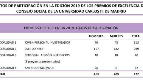 Datos de participacion en la edición 2019 de los Premios de Excelencia del Consejo Social de la Universidad Carlos III de Madrid