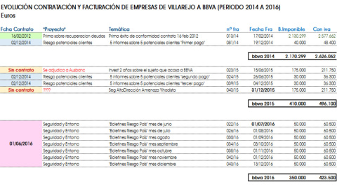 Villarejo y BBVA 2014-2016