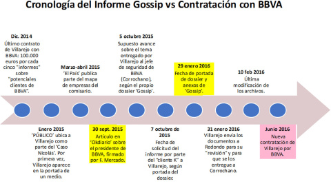 Cronologia Informe Gossip