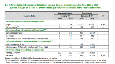 Imagen del último boletín epidemiólogico semanal de la Comunidad de Madrid./ Comunidad de Madrid